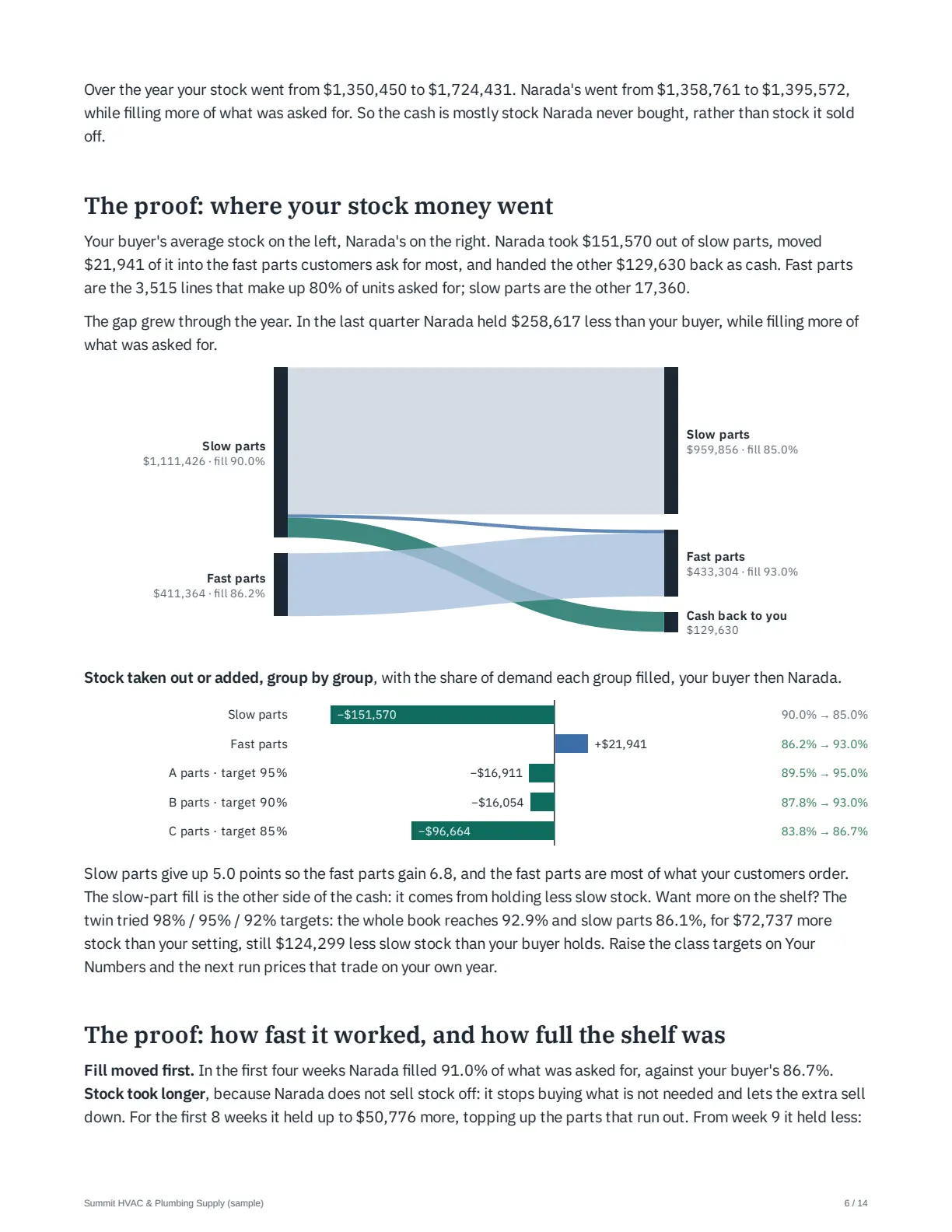 Report page 6: a flow from slow parts to fast parts and cash back, with fill before and after.