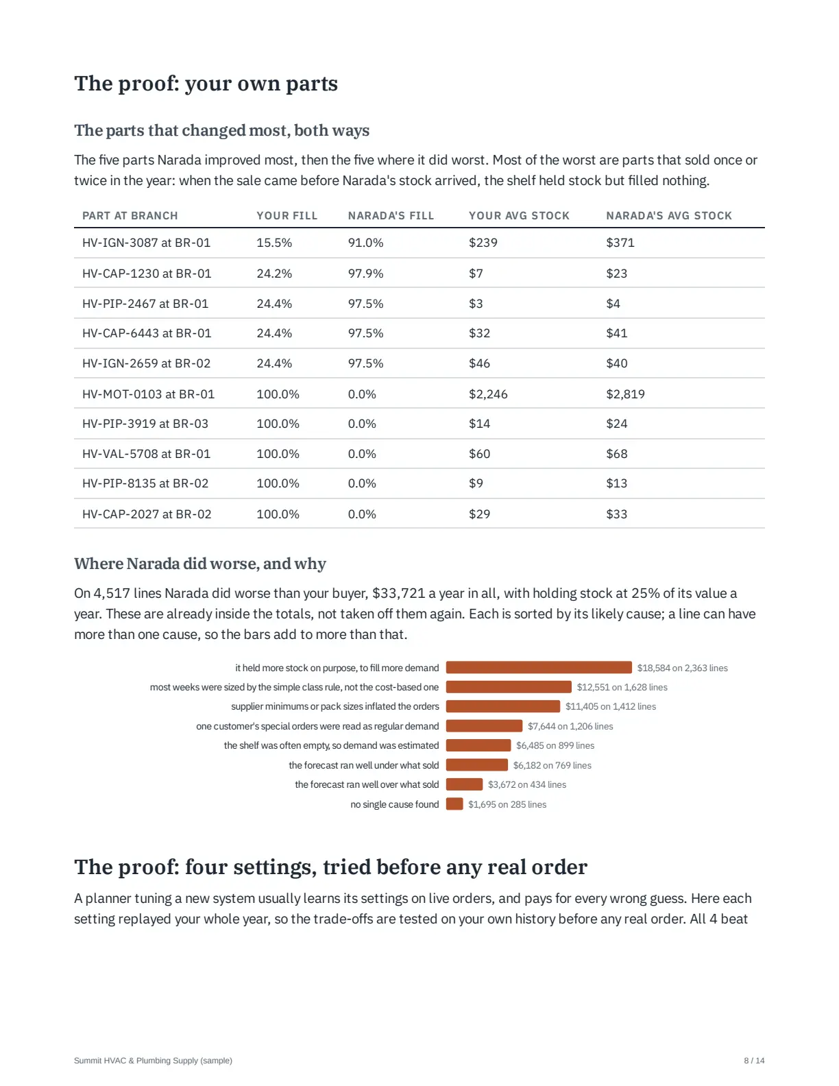 Report page 8: the parts Narada improved most and did worst on, and why it did worse.
