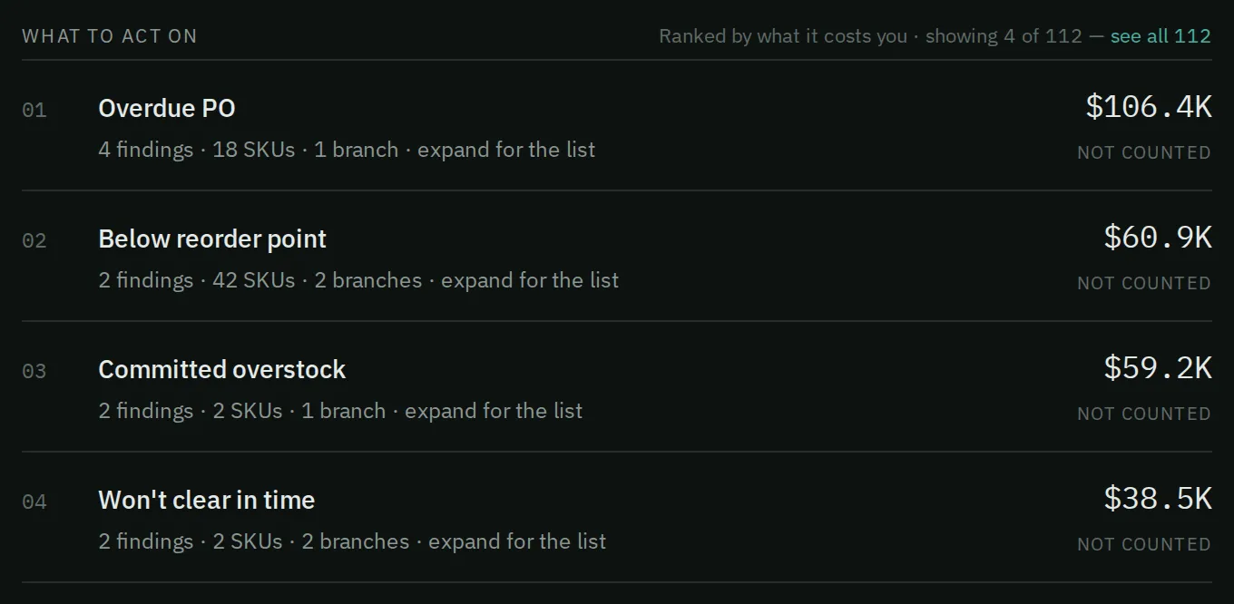 What to act on ranks the top findings by what they cost you.