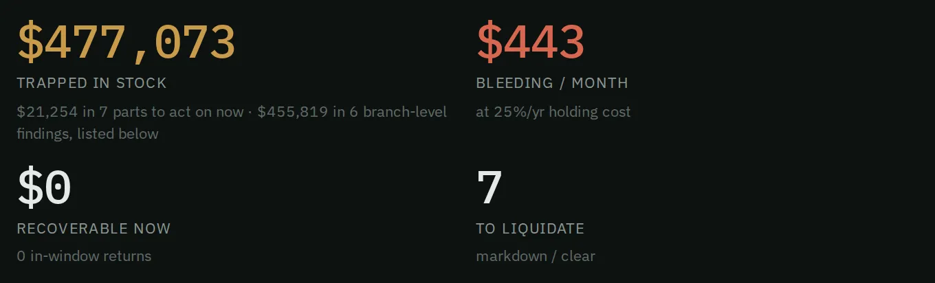 Four tiles show what is stuck, what it costs each month, what returns would recover, and what to mark down.