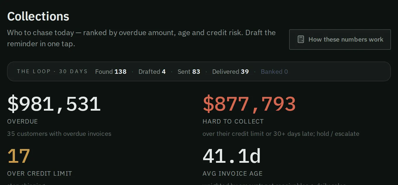 Four tiles show the overdue money, the hard cases, customers over their limit and the average invoice age.