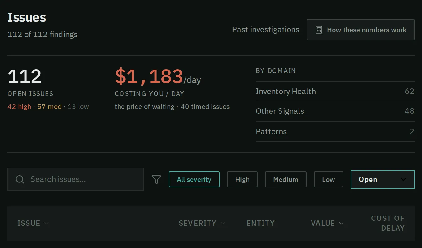 The top of Issues: the open count, the daily cost, the filters and the columns of the list.