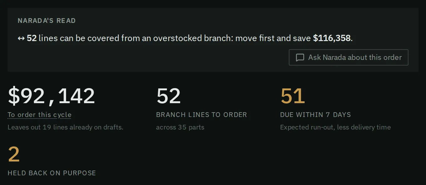 Narada’s read: one line that says how many lines are out or about to run out, what moving stock between branches would save, and a button to ask Narada about this order.