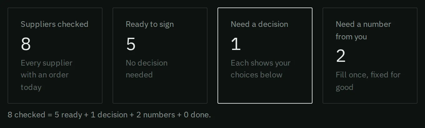 Four counts: suppliers checked, orders ready to sign, decisions needed, and numbers Narada needs from you.