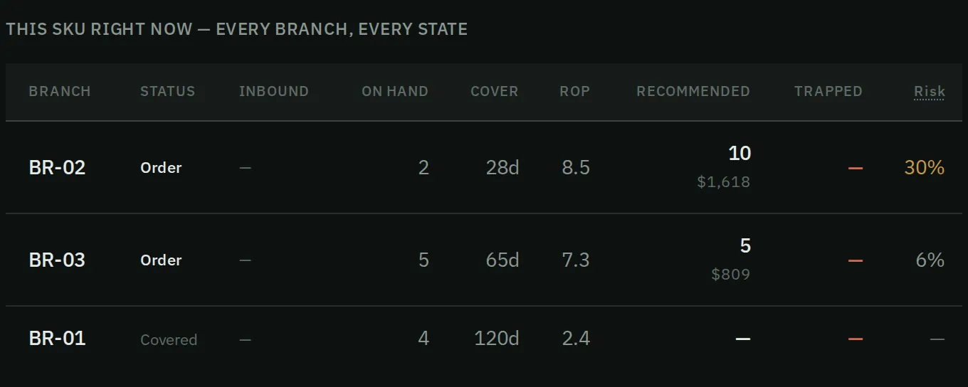 Every branch in one table: what is coming in, what is on hand, how long it lasts and the reorder point.